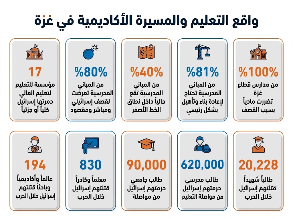 واقع التعليم في غزة